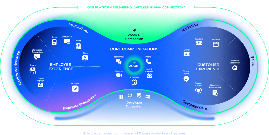 Zoom Platform Architecture