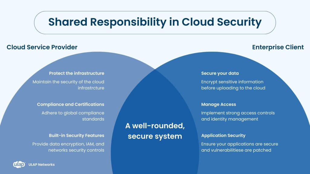 Cloud Service Provider Shared Responsibility Model Infographic