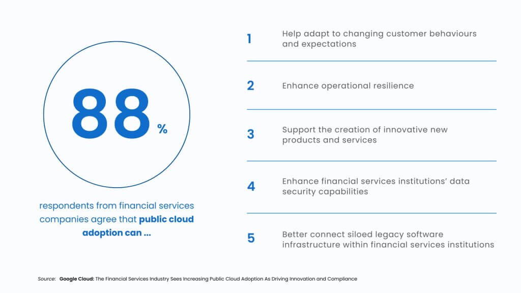 This infographic displays results from a Google Cloud survey, showing that 88% of financial respondents agree that public cloud adoption can help adapt to changing customer behaviors and expectations, enhance operational resilience, support the creation of innovative new products and services, enhance financial services institutions’ data security capabilities and better connect siloed legacy software infrastructure within financial services institutions.
